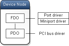 Diagram of device stack with port driver above miniport